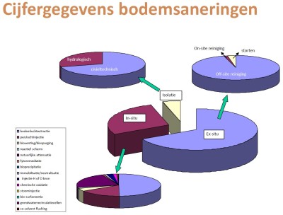 Cijfergegevens bodemsaneringen