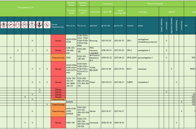 Inventaris chemische producten